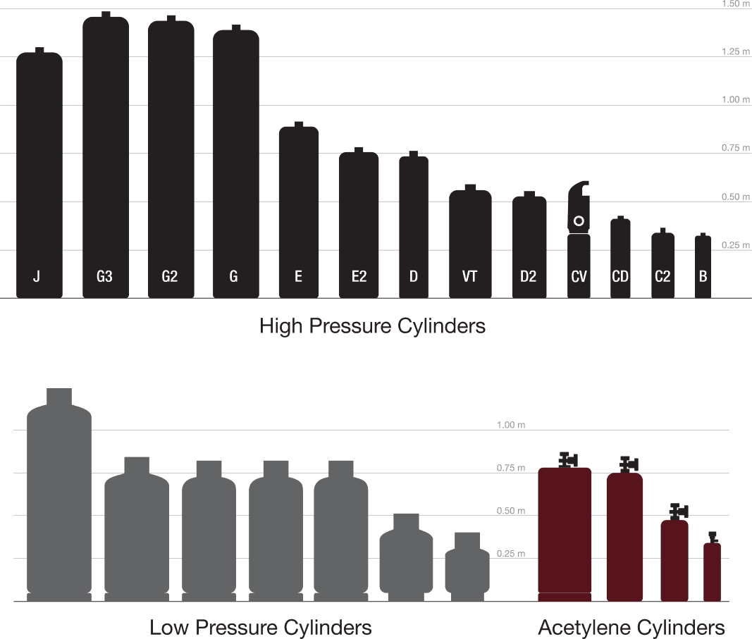 High pressure and low pressure cylinders